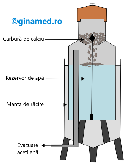 Generatorul de acetilenă (se folosește carbură de calciu adusă peste un rezervor de apă care va declanșa reacția violentă dintre aceste două componente; rezervorul de apă este delimitat la exterior de o manta de răcire, deoarece reacția este puternic exotermă; acetilena degajată din reacție este prinsă prin intermediul unui tub de prindere și evacuată din generator).