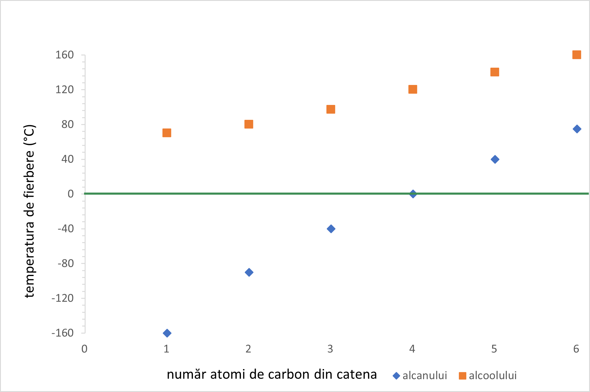 Temperaturile de fierbere ale unor alcani și alcooli cu același număr de atomi de carbon în moleculă. - comparație.