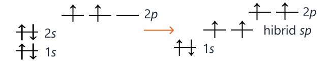 Schimbarea energiei orbitalilor hibridizați&nbsp;<i>sp&nbsp;</i>în starea de valență a atomului de carbon.&nbsp;&nbsp;