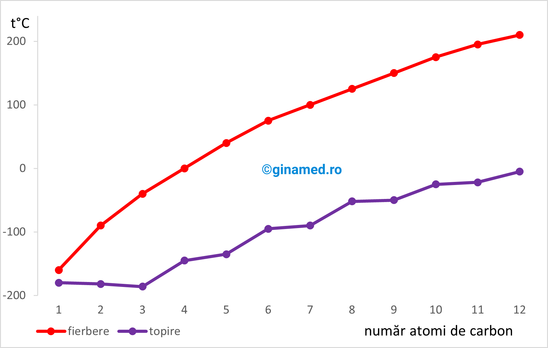 Variația temperaturilor de fierbere și de topire raportată la numărul atomilor de carbon din moleculă.